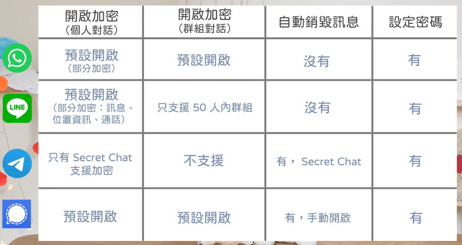 WhatsApp、Signal、Telegram、LINE安全功能对比